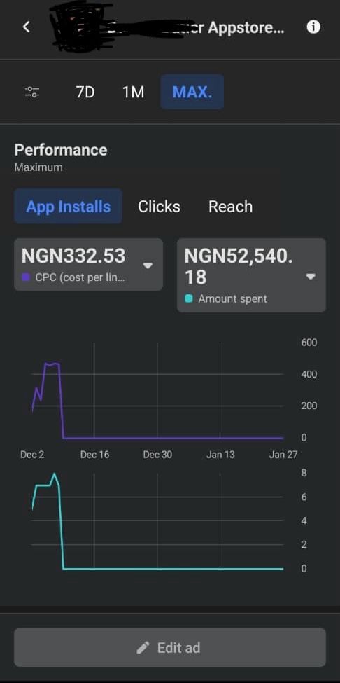 Meta Ads campaign before optimisation, CPC ₦332.53