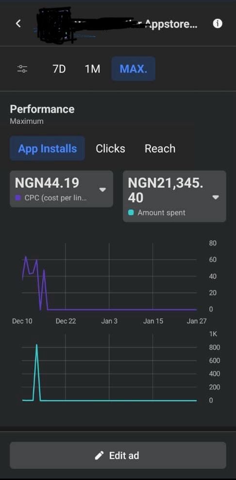 Meta Ads campaign after optimisation, CPC ₦44.19