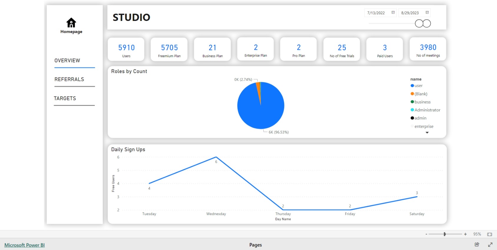 Studio Power BI dashboard showing 5,910 users and 3,980 meetings